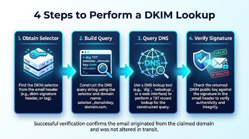 How to Perform a DKIM Lookup Step by Step